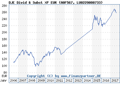 Chart: DJE Divid & Subst XP EUR) | LU0229080733